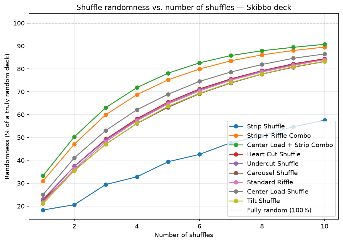 Randomness percentage after 1–10 shuffles for each method on a Skibbo 60-card deck