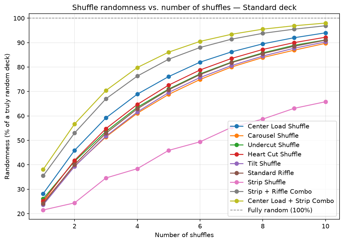Randomness percentage after 1–10 shuffles for each method on a standard 52-card deck